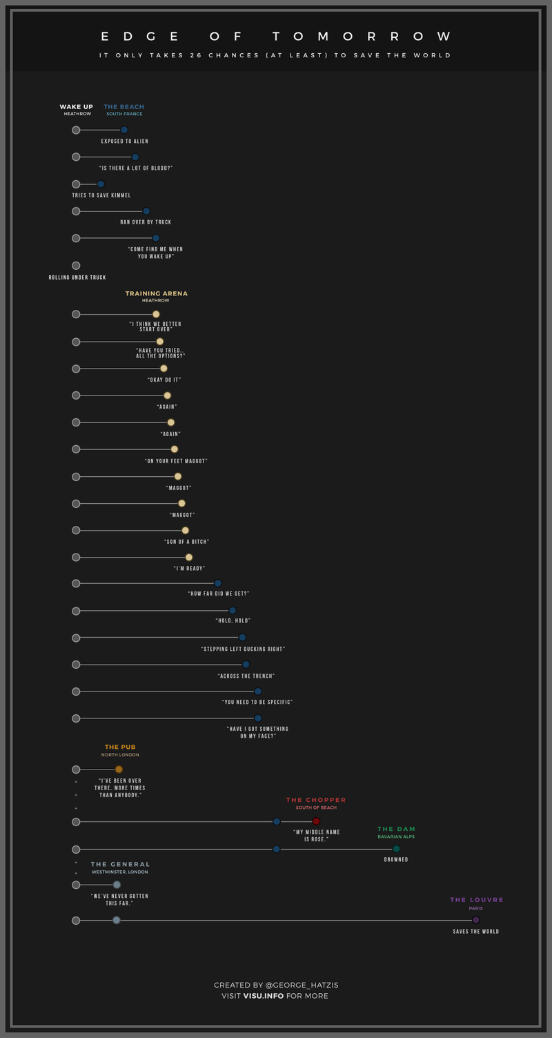 Illustration for article titled Every Timeline From Edge Of Tomorrow Mapped